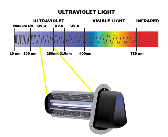 UV Light for HVAC: How Do They Work? - Advantage Heating & Air Conditioning, LLC